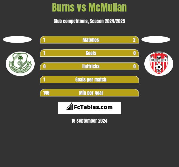 Burns vs McMullan h2h player stats