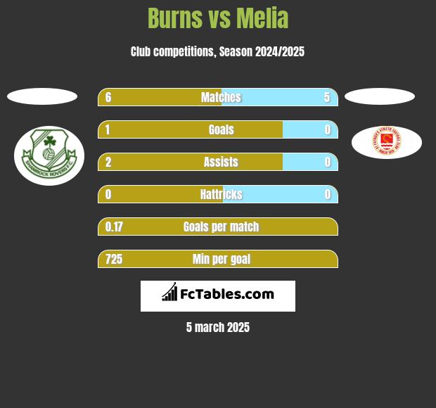 Burns vs Melia h2h player stats