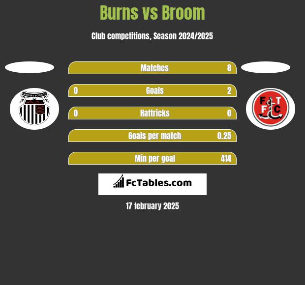 Burns vs Broom h2h player stats