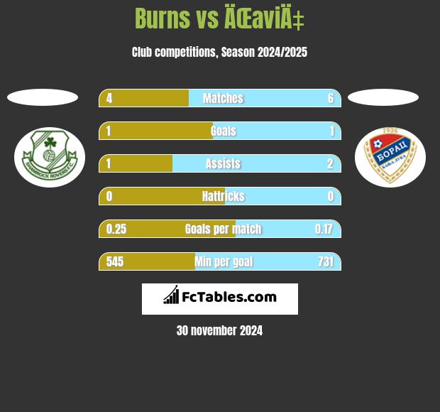 Burns vs ÄŒaviÄ‡ h2h player stats