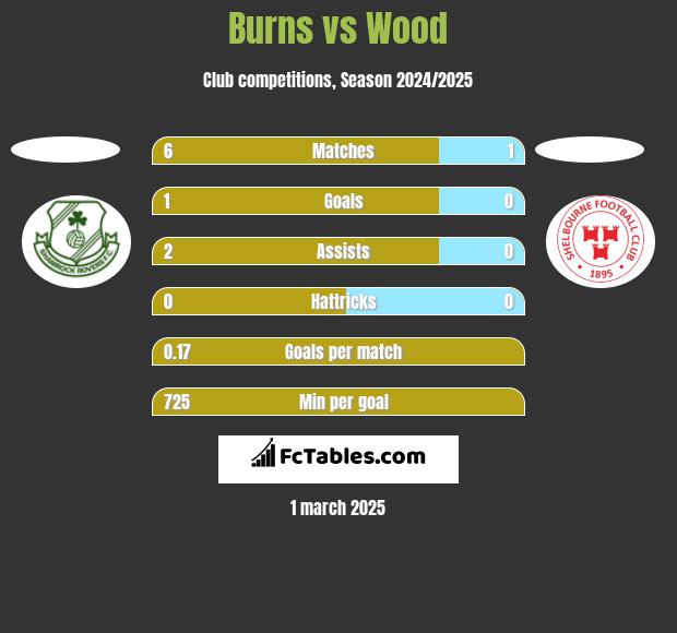 Burns vs Wood h2h player stats