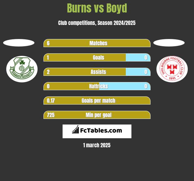 Burns vs Boyd h2h player stats