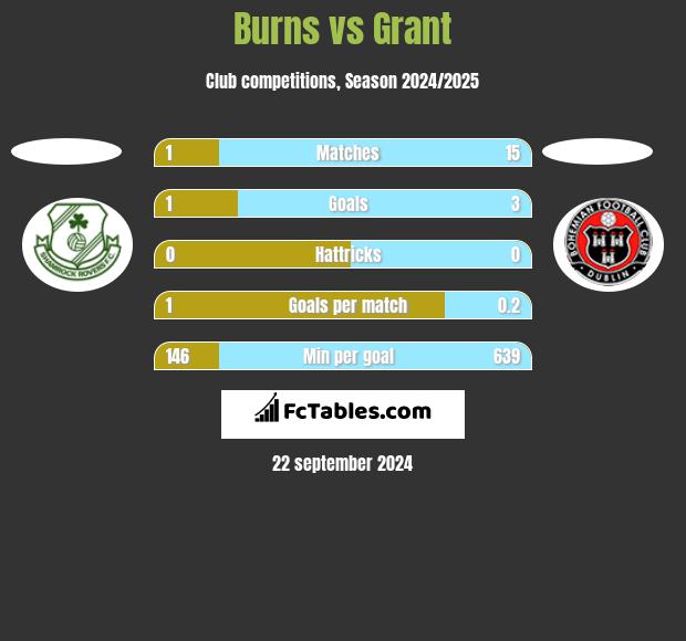 Burns vs Grant h2h player stats