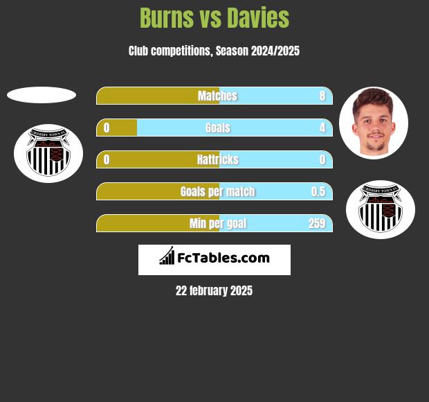 Burns vs Davies h2h player stats