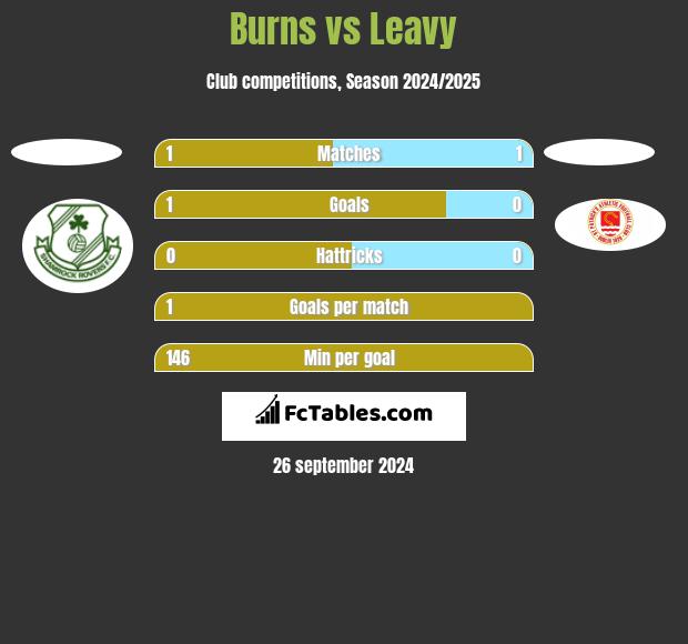 Burns vs Leavy h2h player stats