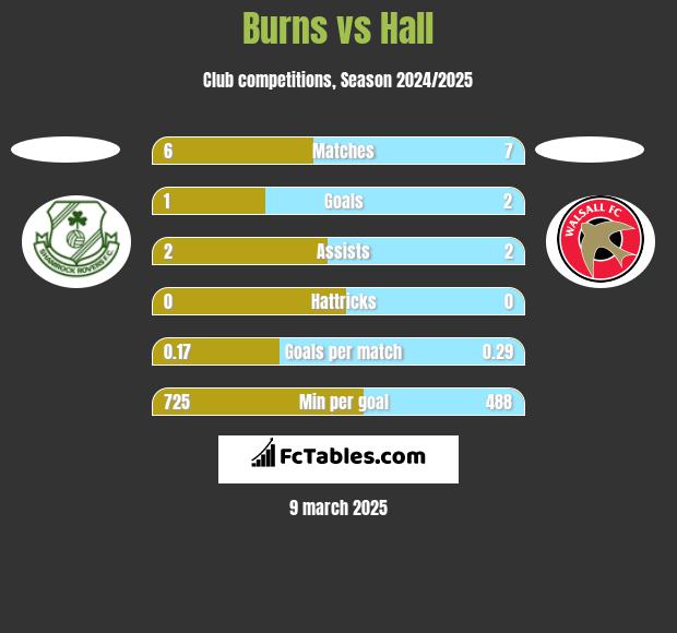 Burns vs Hall h2h player stats