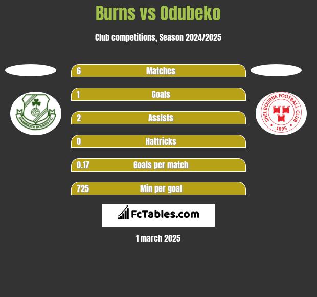 Burns vs Odubeko h2h player stats