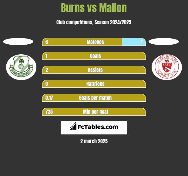 Burns vs Mallon h2h player stats