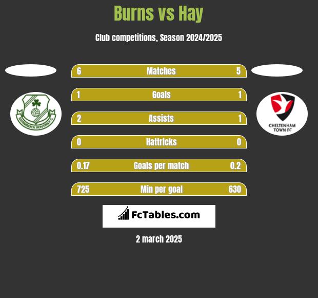 Burns vs Hay h2h player stats