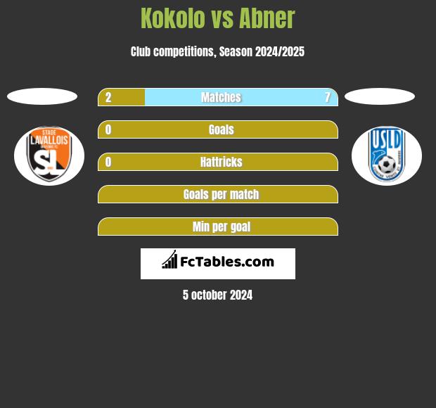 Kokolo vs Abner h2h player stats