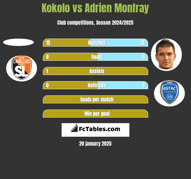 Kokolo vs Adrien Monfray h2h player stats