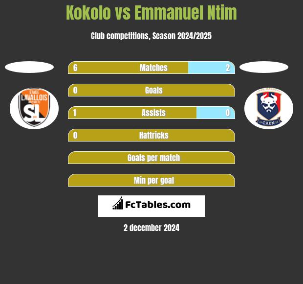 Kokolo vs Emmanuel Ntim h2h player stats