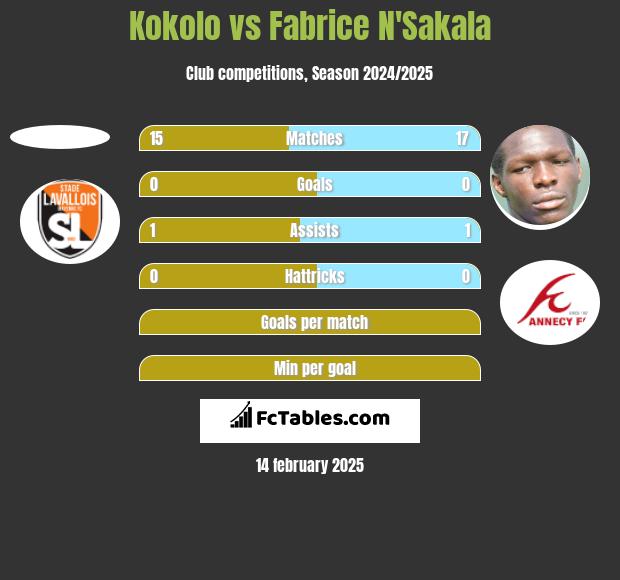 Kokolo vs Fabrice N'Sakala h2h player stats