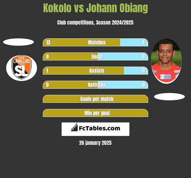 Kokolo vs Johann Obiang h2h player stats