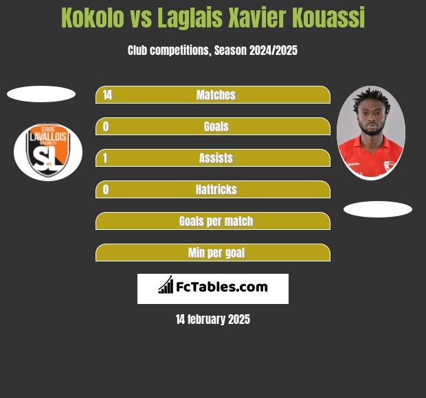 Kokolo vs Laglais Xavier Kouassi h2h player stats