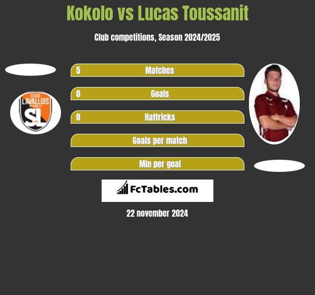 Kokolo vs Lucas Toussanit h2h player stats