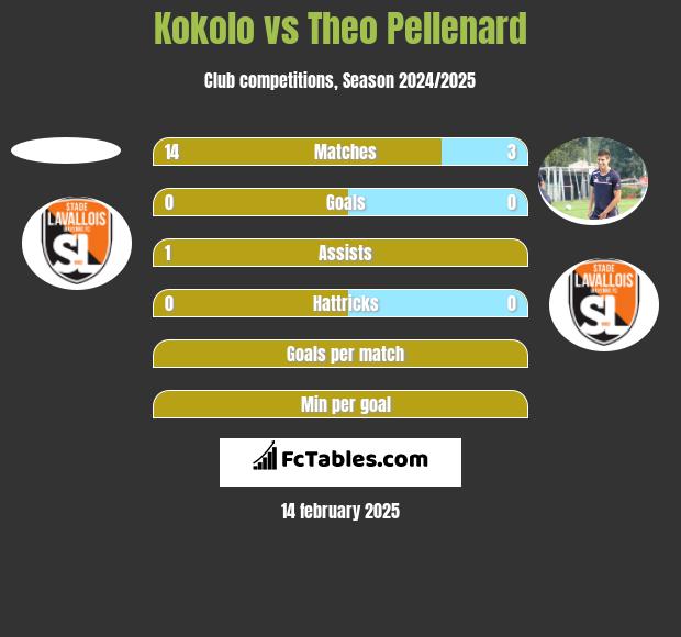 Kokolo vs Theo Pellenard h2h player stats