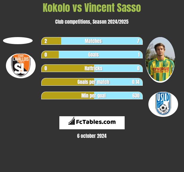 Kokolo vs Vincent Sasso h2h player stats