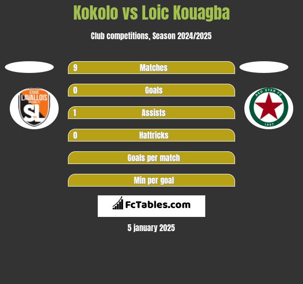 Kokolo vs Loic Kouagba h2h player stats