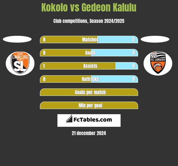 Kokolo vs Gedeon Kalulu h2h player stats