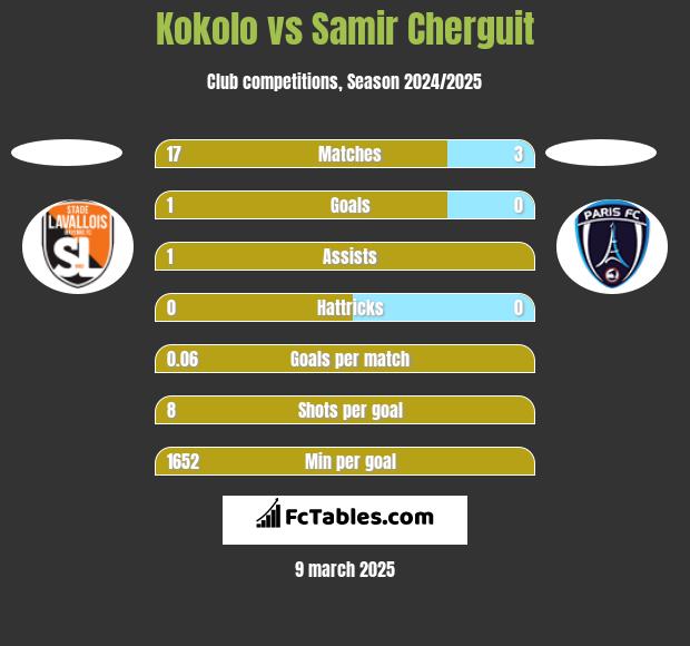 Kokolo vs Samir Cherguit h2h player stats