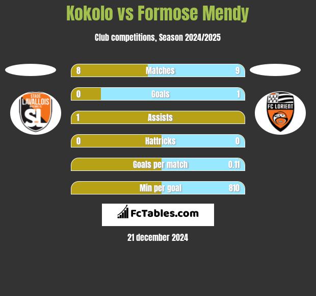 Kokolo vs Formose Mendy h2h player stats