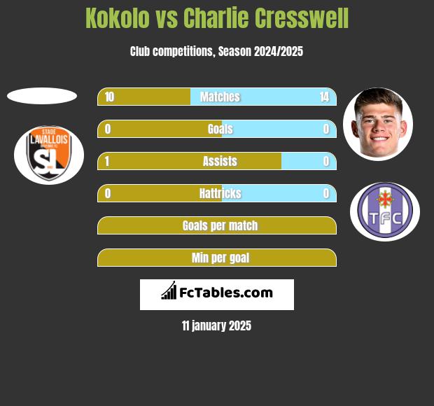 Kokolo vs Charlie Cresswell h2h player stats