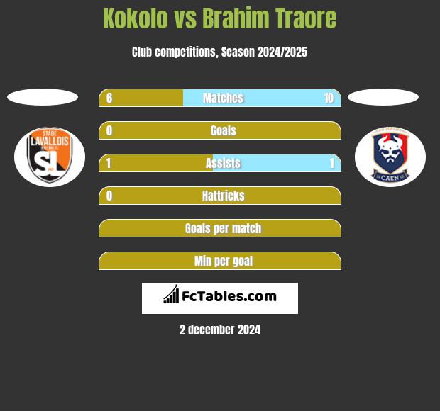 Kokolo vs Brahim Traore h2h player stats