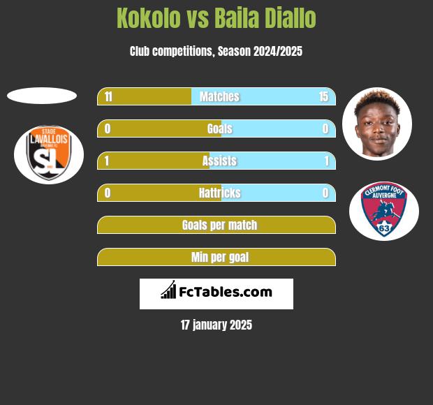 Kokolo vs Baila Diallo h2h player stats