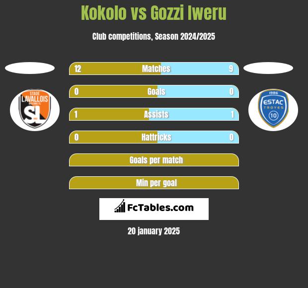 Kokolo vs Gozzi Iweru h2h player stats