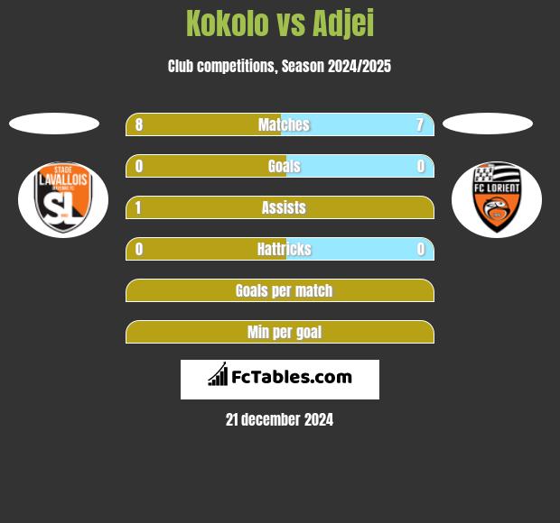 Kokolo vs Adjei h2h player stats