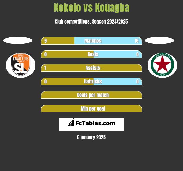 Kokolo vs Kouagba h2h player stats