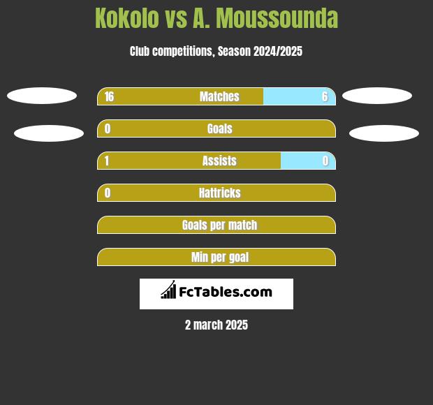 Kokolo vs A. Moussounda h2h player stats