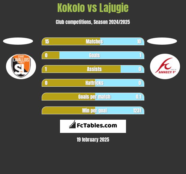 Kokolo vs Lajugie h2h player stats