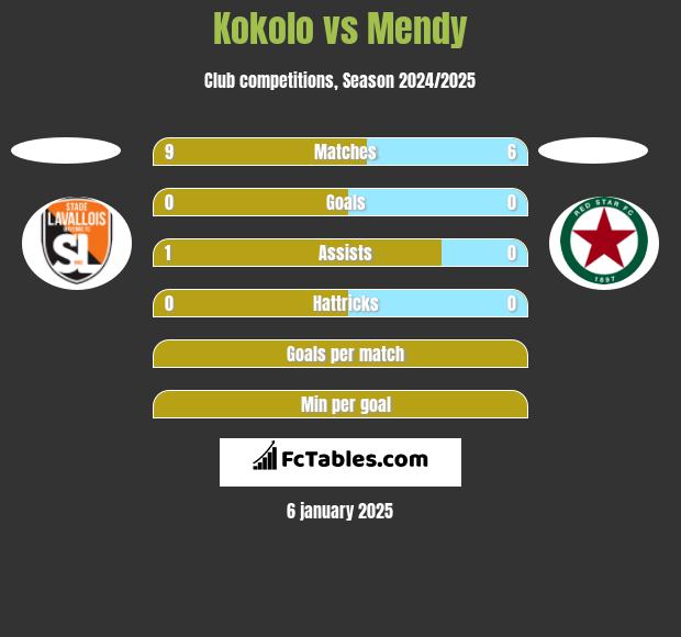 Kokolo vs Mendy h2h player stats