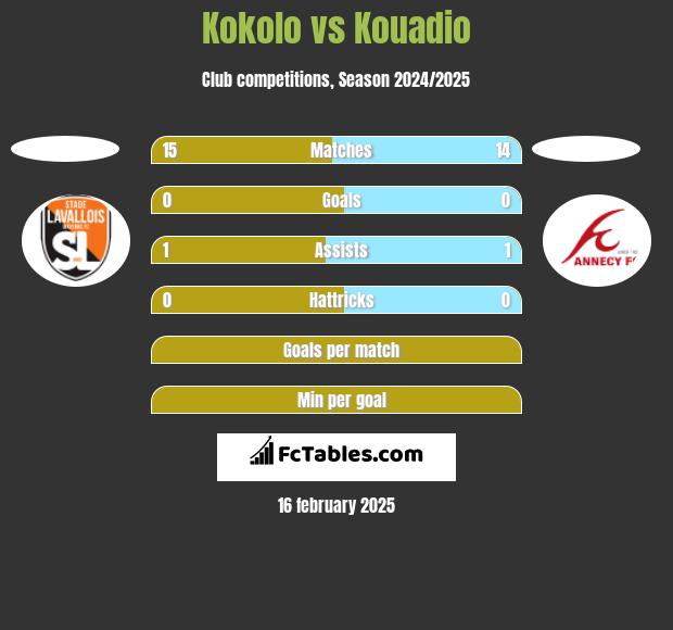 Kokolo vs Kouadio h2h player stats