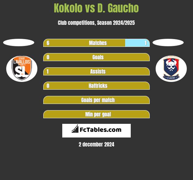 Kokolo vs D. Gaucho h2h player stats