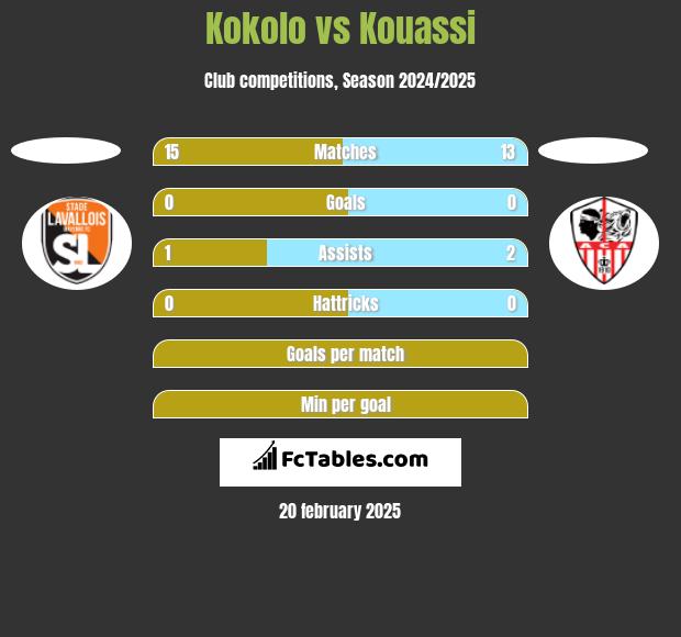 Kokolo vs Kouassi h2h player stats