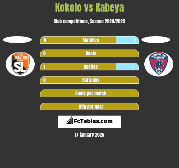 Kokolo vs Kabeya h2h player stats