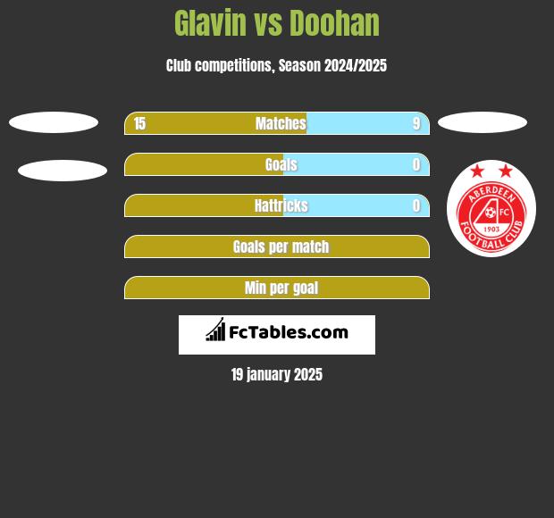 Glavin vs Doohan h2h player stats