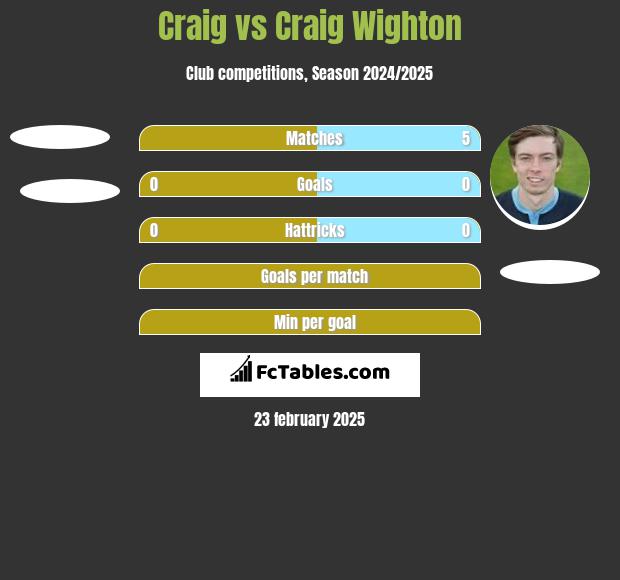 Craig vs Craig Wighton h2h player stats