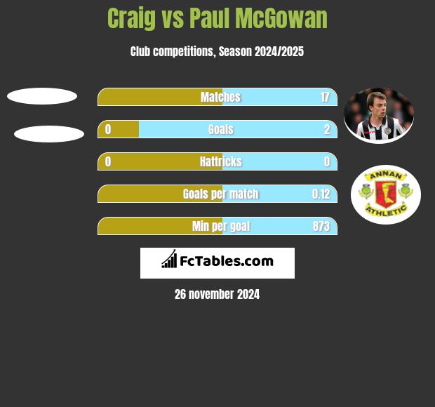 Craig vs Paul McGowan h2h player stats