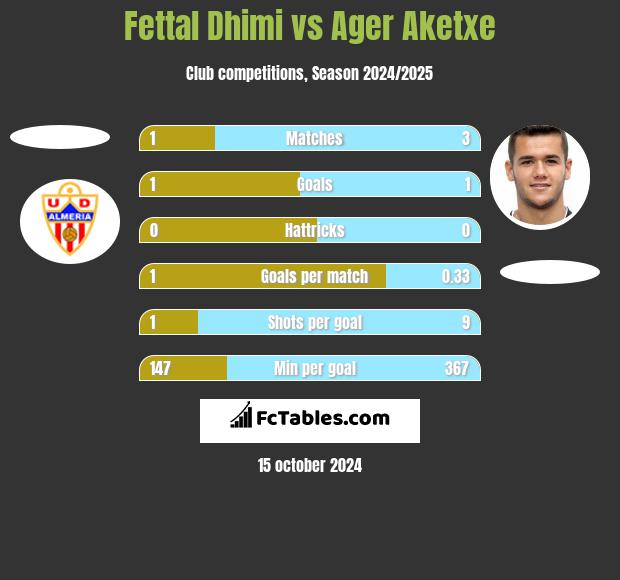 Fettal Dhimi vs Ager Aketxe h2h player stats