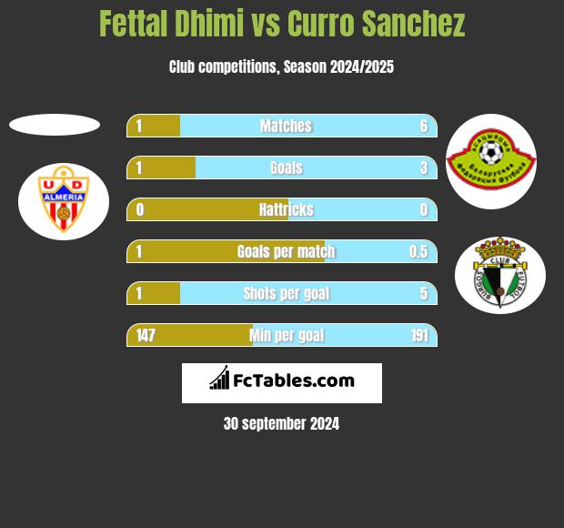 Fettal Dhimi vs Curro Sanchez h2h player stats