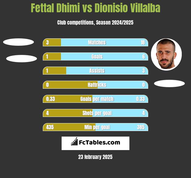 Fettal Dhimi vs Dionisio Villalba h2h player stats