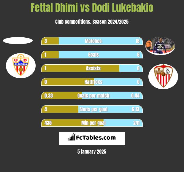 Fettal Dhimi vs Dodi Lukebakio h2h player stats