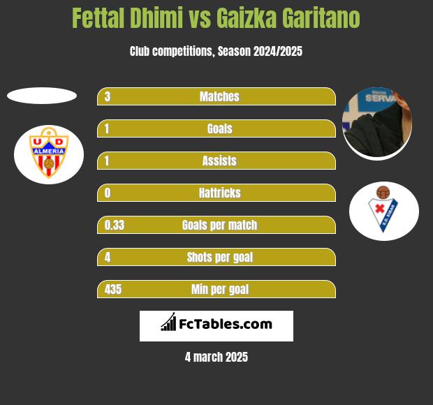 Fettal Dhimi vs Gaizka Garitano h2h player stats