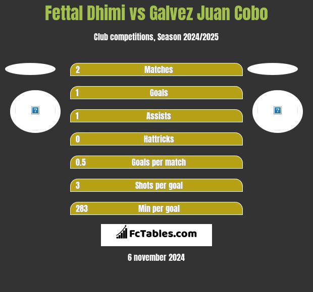 Fettal Dhimi vs Galvez Juan Cobo h2h player stats