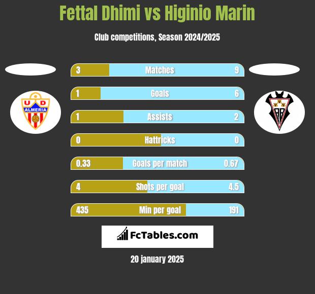 Fettal Dhimi vs Higinio Marin h2h player stats