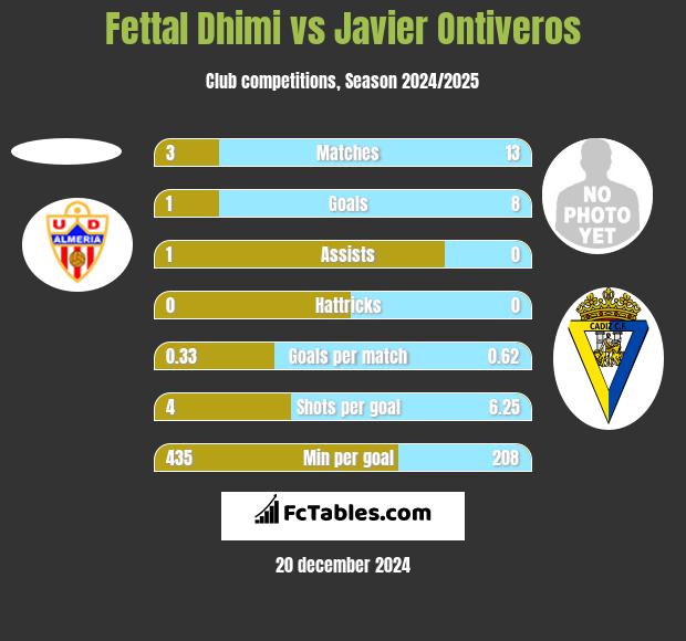 Fettal Dhimi vs Javier Ontiveros h2h player stats